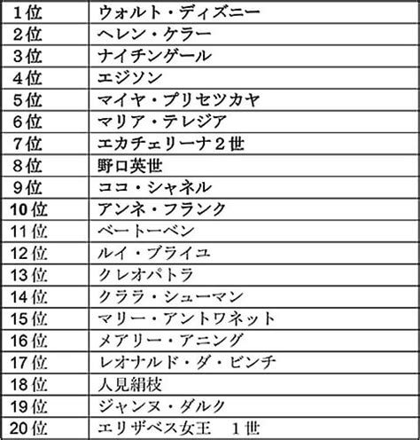 有名人物|世界の偉人ランキング100人！歴史上の有名人物【最新版】